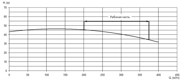 График характеристики напор/подача