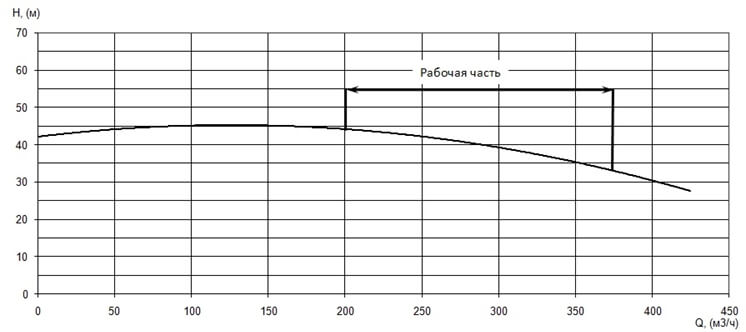 График характеристики напор/подача