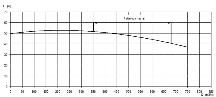 График характеристики напор/подача