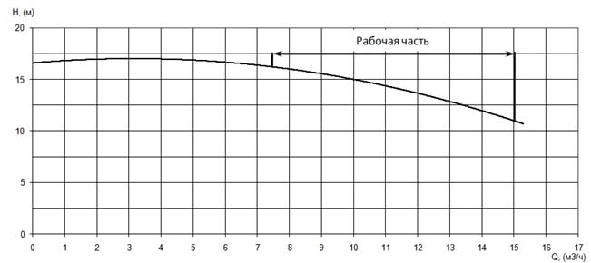 График характеристики напор/подача