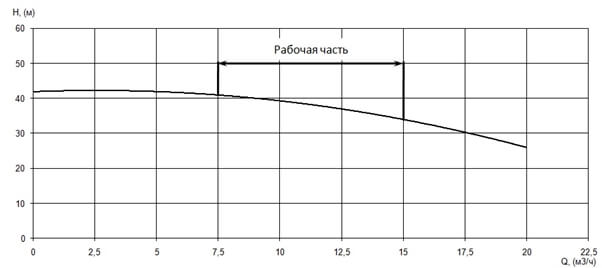 График характеристики напор/подача