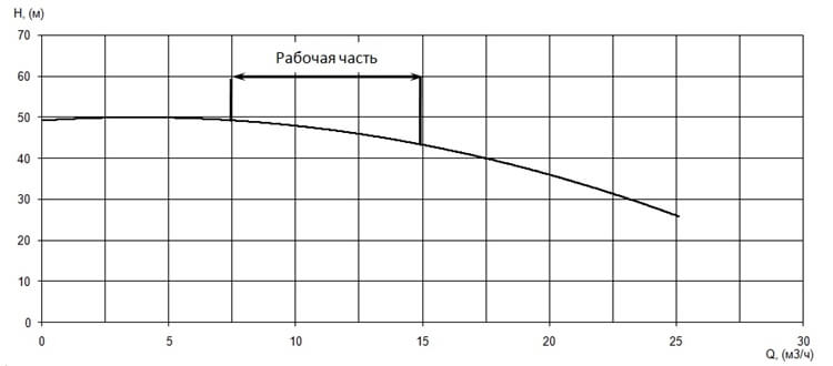 График характеристики напор/подача