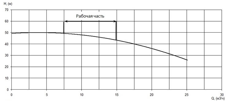 График характеристики напор/подача