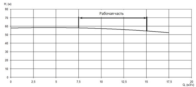 График характеристики напор/подача