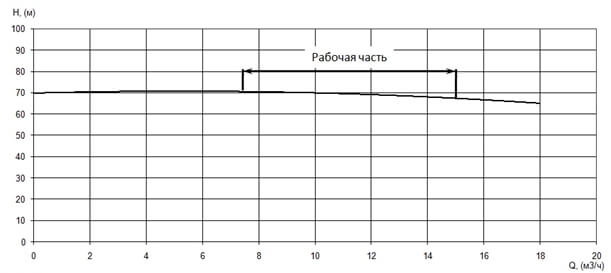 График характеристики напор/подача