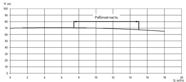 График характеристики напор/подача