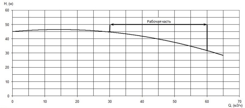 График характеристики напор/подача