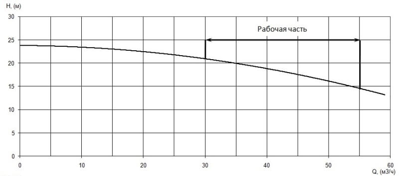 График характеристики напор/подача