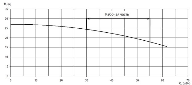 График характеристики напор/подача