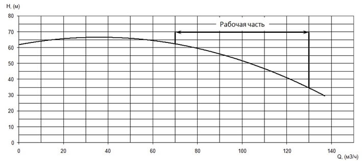 График характеристики напор/подача