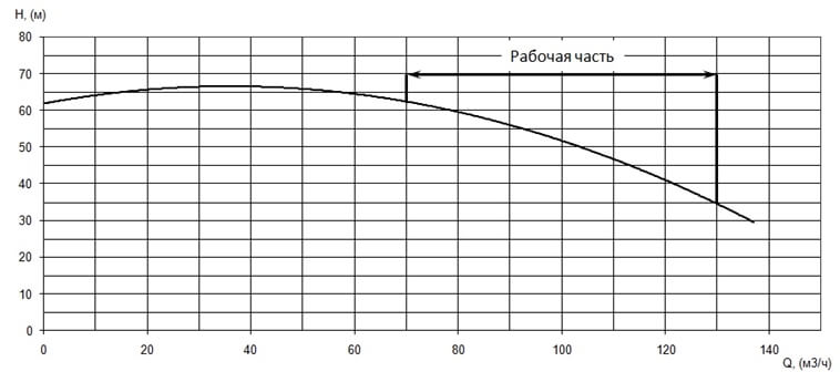 График характеристики напор/подача