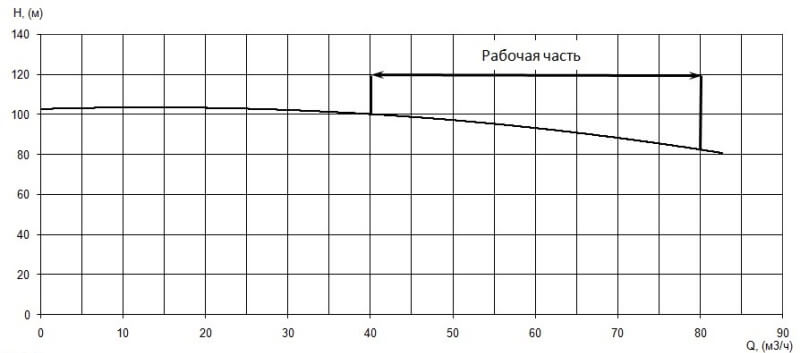 График характеристики напор/подача