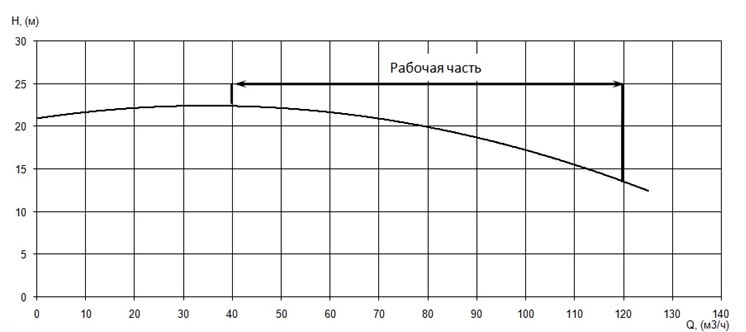 График характеристики напор/подача