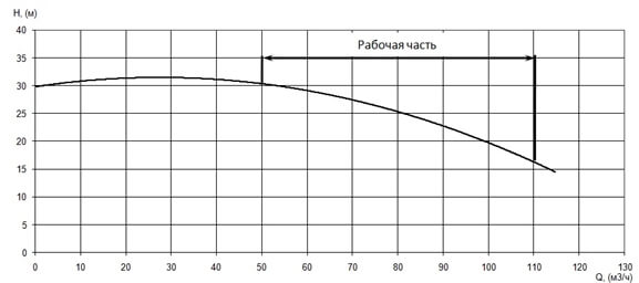 График характеристики напор/подача