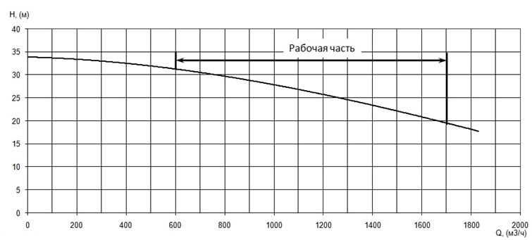 График характеристики напор/подача