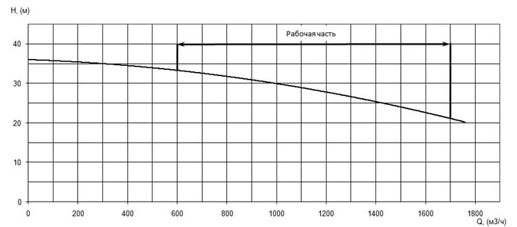 График характеристики напор/подача