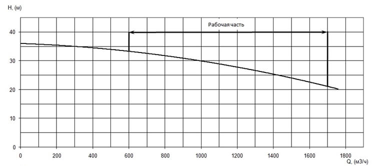 График характеристики напор/подача