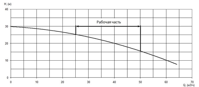 График характеристики напор/подача