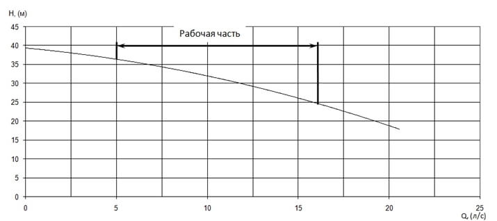 График характеристики напор/подача