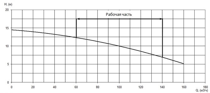 График характеристики напор/подача