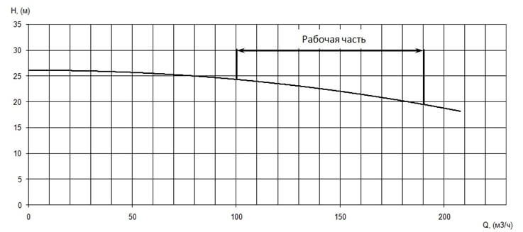 График характеристики напор/подача