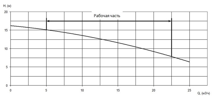 График характеристики напор/подача