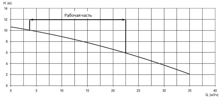 График характеристики напор/подача