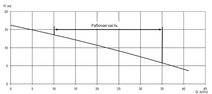 График характеристики напор/подача