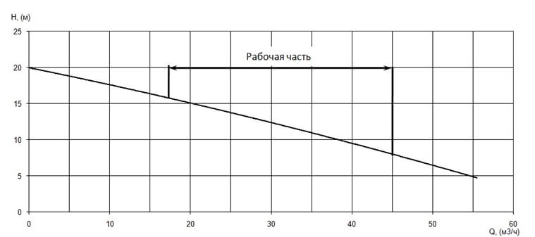 График характеристики напор/подача