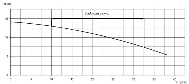 График характеристики напор/подача