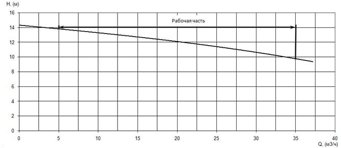График характеристики напор/подача