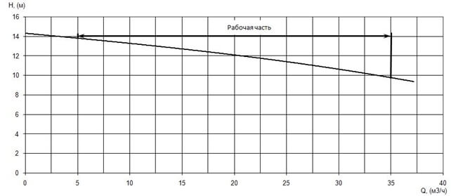 График характеристики напор/подача