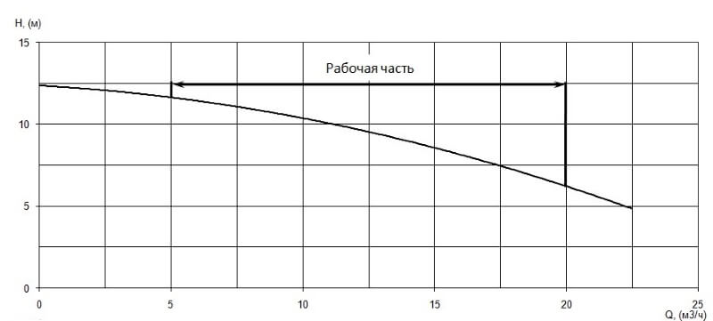 График характеристики напор/подача