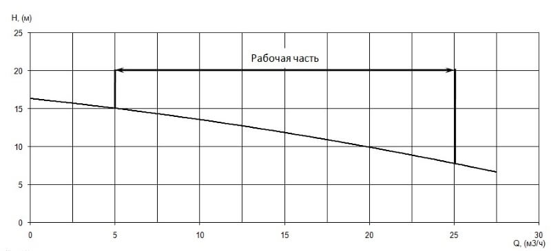 График характеристики напор/подача