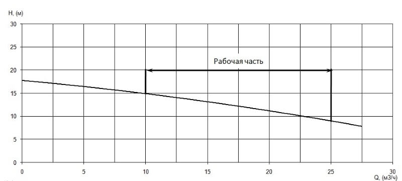 График характеристики напор/подача