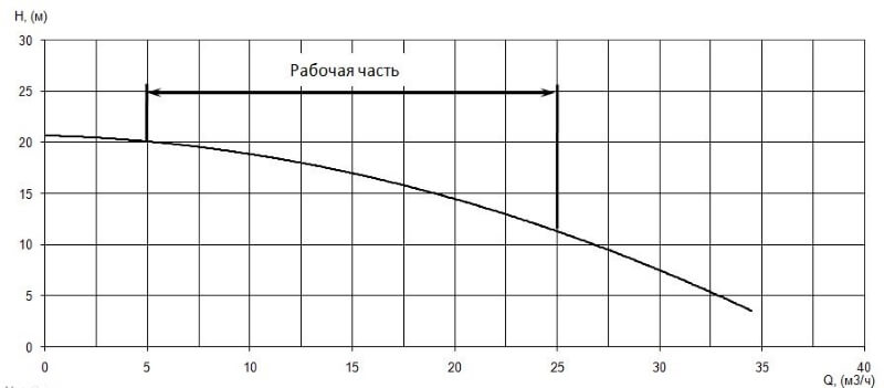 График характеристики напор/подача