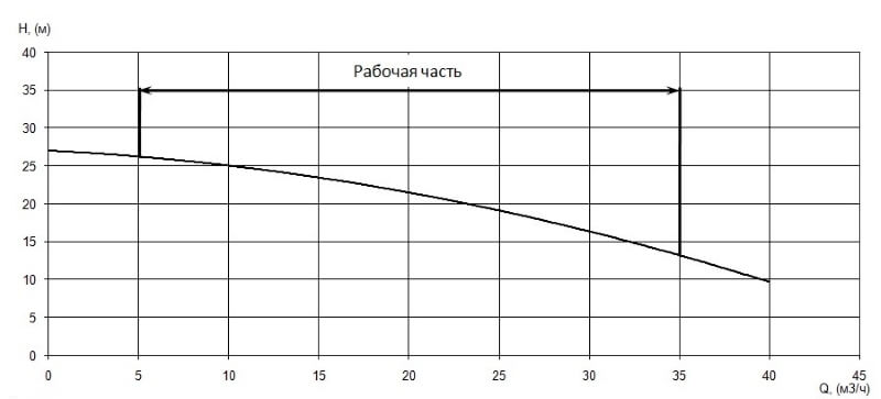 График характеристики напор/подача