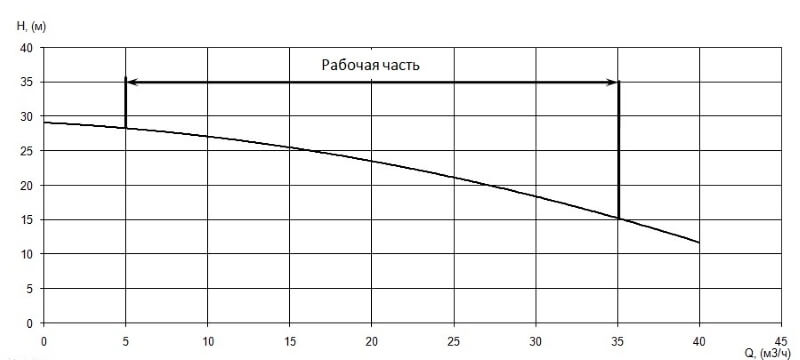 График характеристики напор/подача