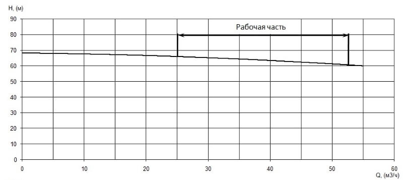 График характеристики напор/подача