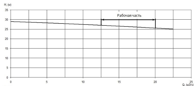 График характеристики напор/подача