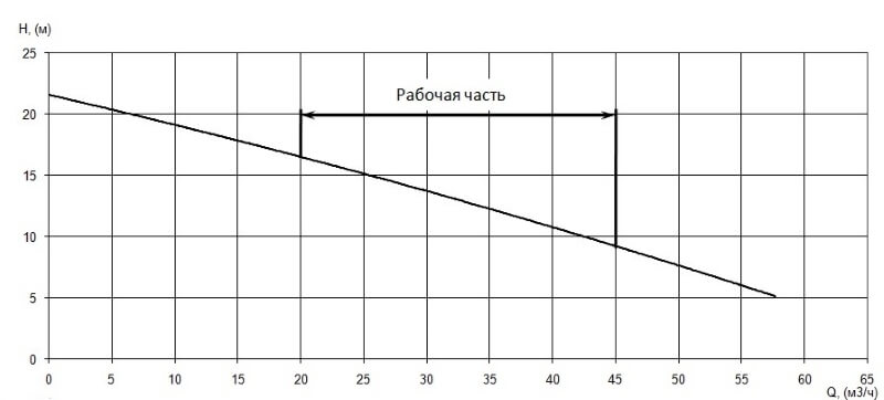 График характеристики напор/подача