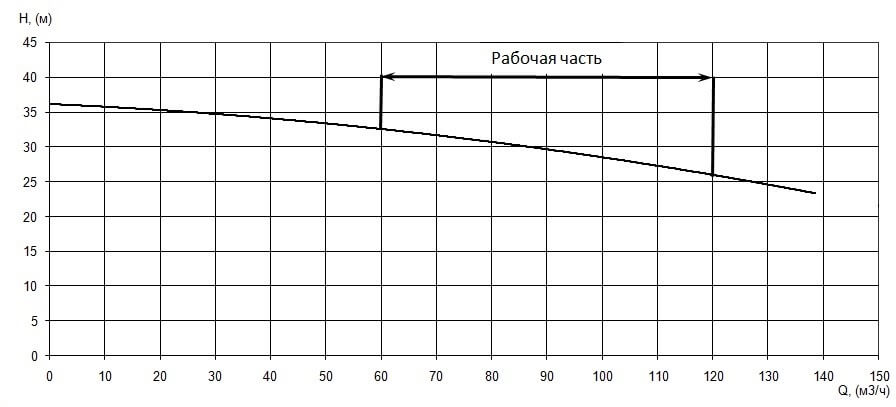 График характеристики напор/подача