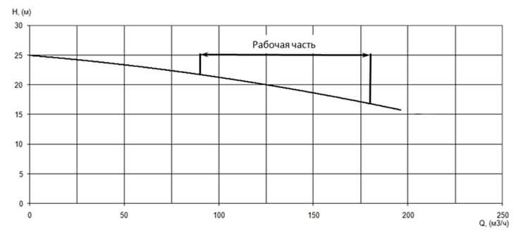 График характеристики напор/подача