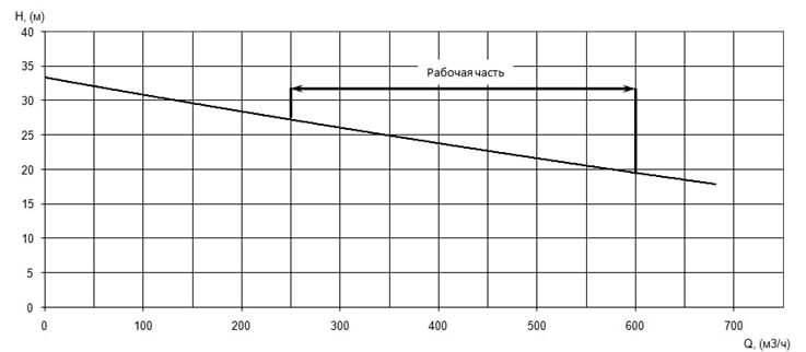 График характеристики напор/подача