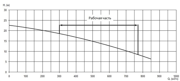 График характеристики напор/подача