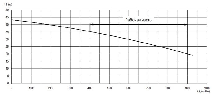 График характеристики напор/подача