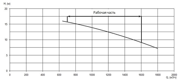 График характеристики напор/подача