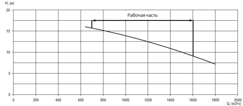 График характеристики напор/подача