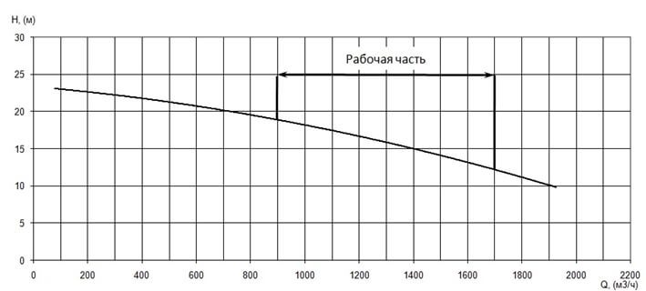 График характеристики напор/подача