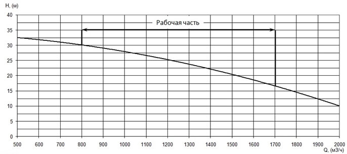 График характеристики напор/подача